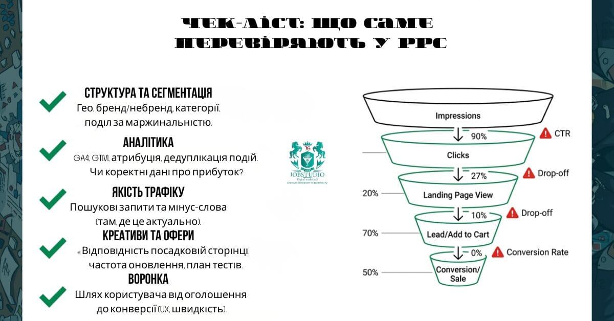 Інфографіка: Чек-лист що перевіряють у PPC — структура акаунта, конверсії GA4/GTM, запити, мінус-слова, креативи, таргетинг