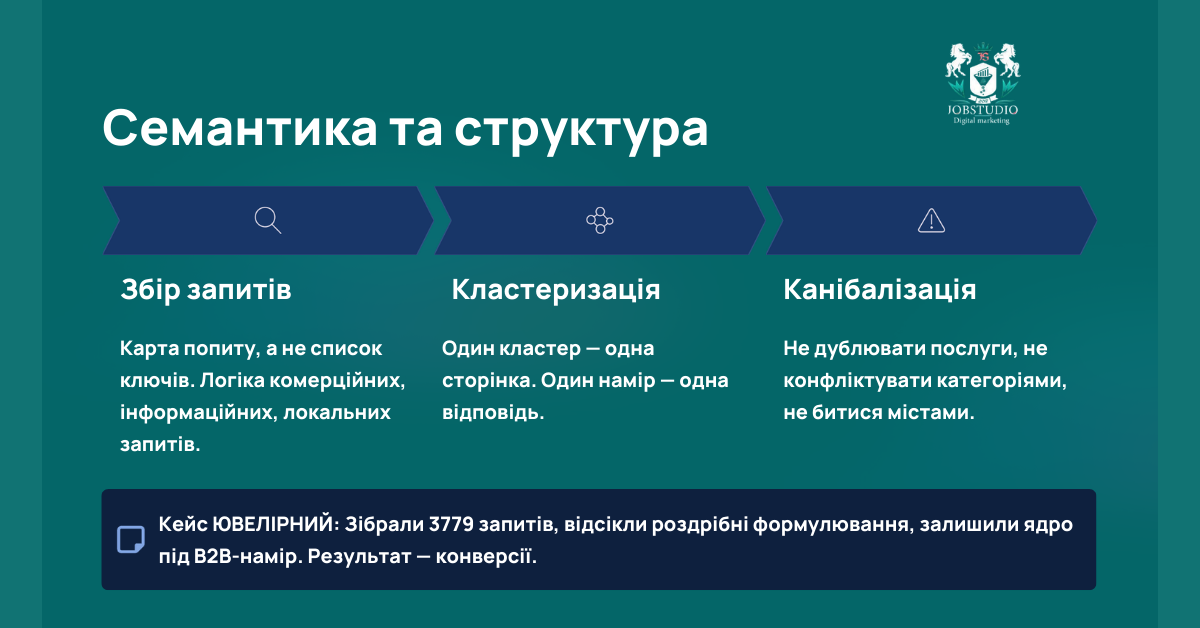 Семантика та структура сайту як основа SEO-зростання і правильного розподілу пошукового попиту