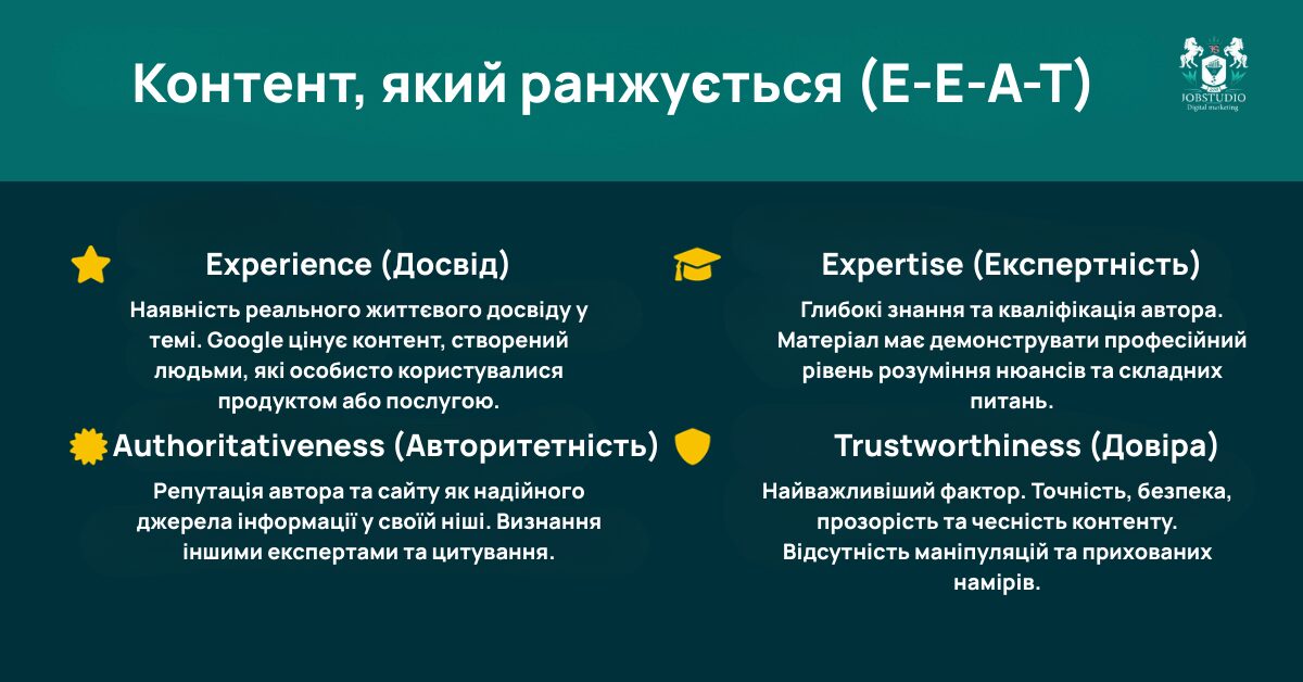 Google у своїх матеріалах окремо вказує на E-E-A-T як рамку, через яку системи оцінюють, наскільки контент може виглядати корисним і надійним: досвід, експертність, авторитетність, довіра. Це не “один технічний фактор”, але це сильна логіка оцінки якості сторінки. 