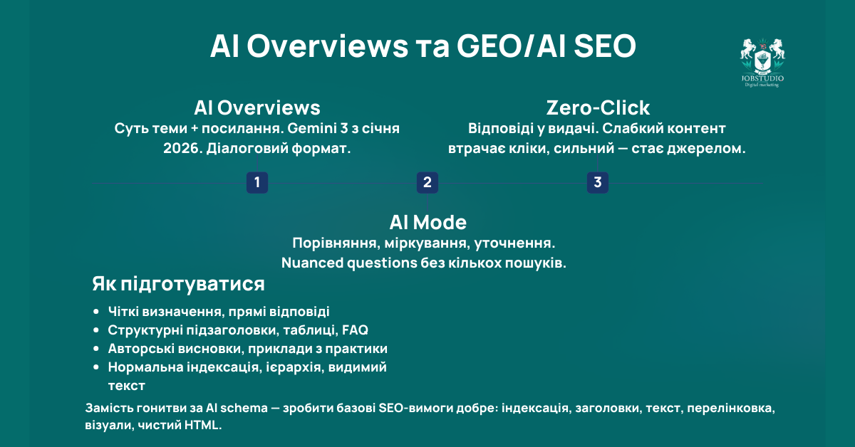 GEO та AI SEO для підготовки сайту до AI-відповідей, цитувань і нових форматів пошукової видимості