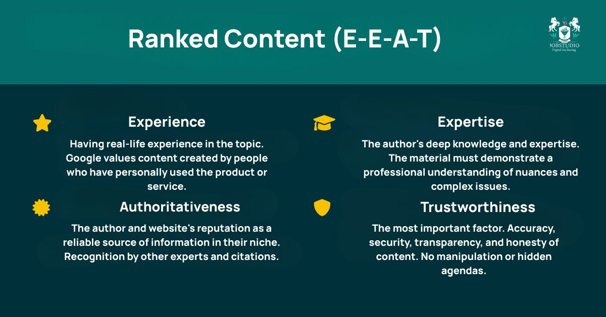 In its materials, Google specifically highlights E-E-A-T as the framework through which its systems assess how useful and reliable content appears to be: experience, expertise, authoritativeness, and trustworthiness. This is not a “single technical factor,” but it is a robust framework for evaluating page quality.