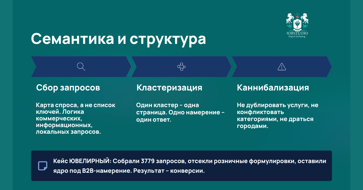 Семантика и структура сайта как основа для роста в поисковой оптимизации и правильного распределения поискового спроса