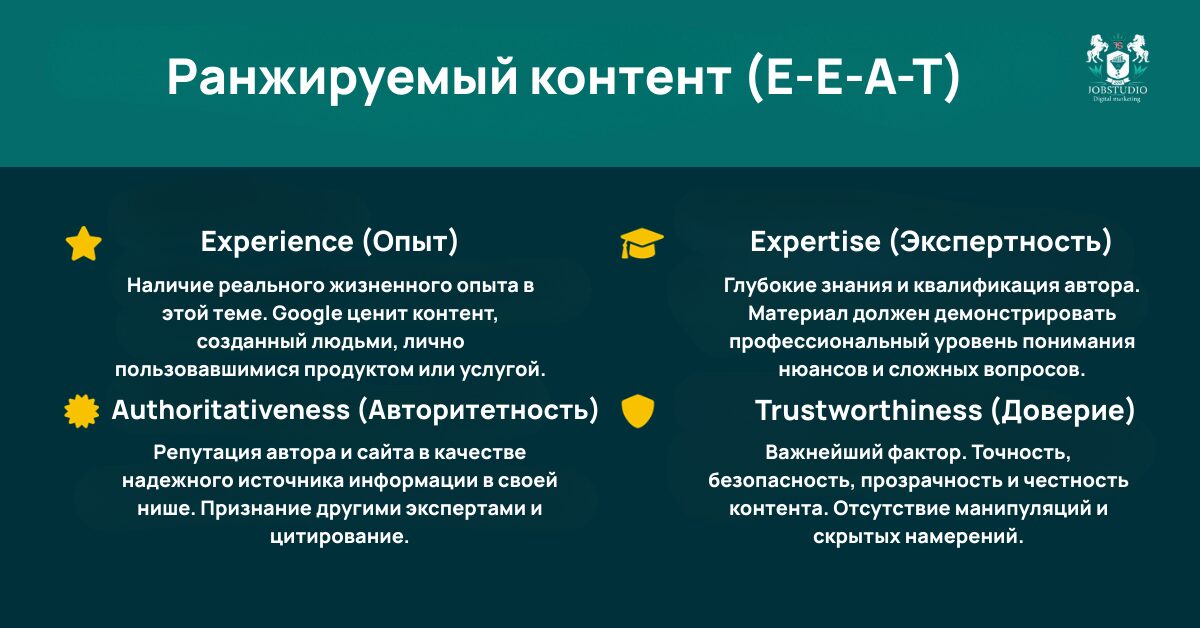 Google в своих материалах отдельно указывает на E-E-A-T как на систему критериев, с помощью которой системы оценивают, насколько контент может выглядеть полезным и надежным: опыт, экспертность, авторитетность, доверие. Это не «один технический фактор», но это убедительная логика оценки качества страницы.
