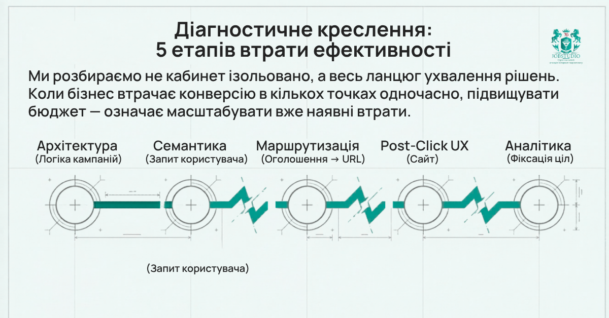 5 етапів втрати ефективності. Інфографіка