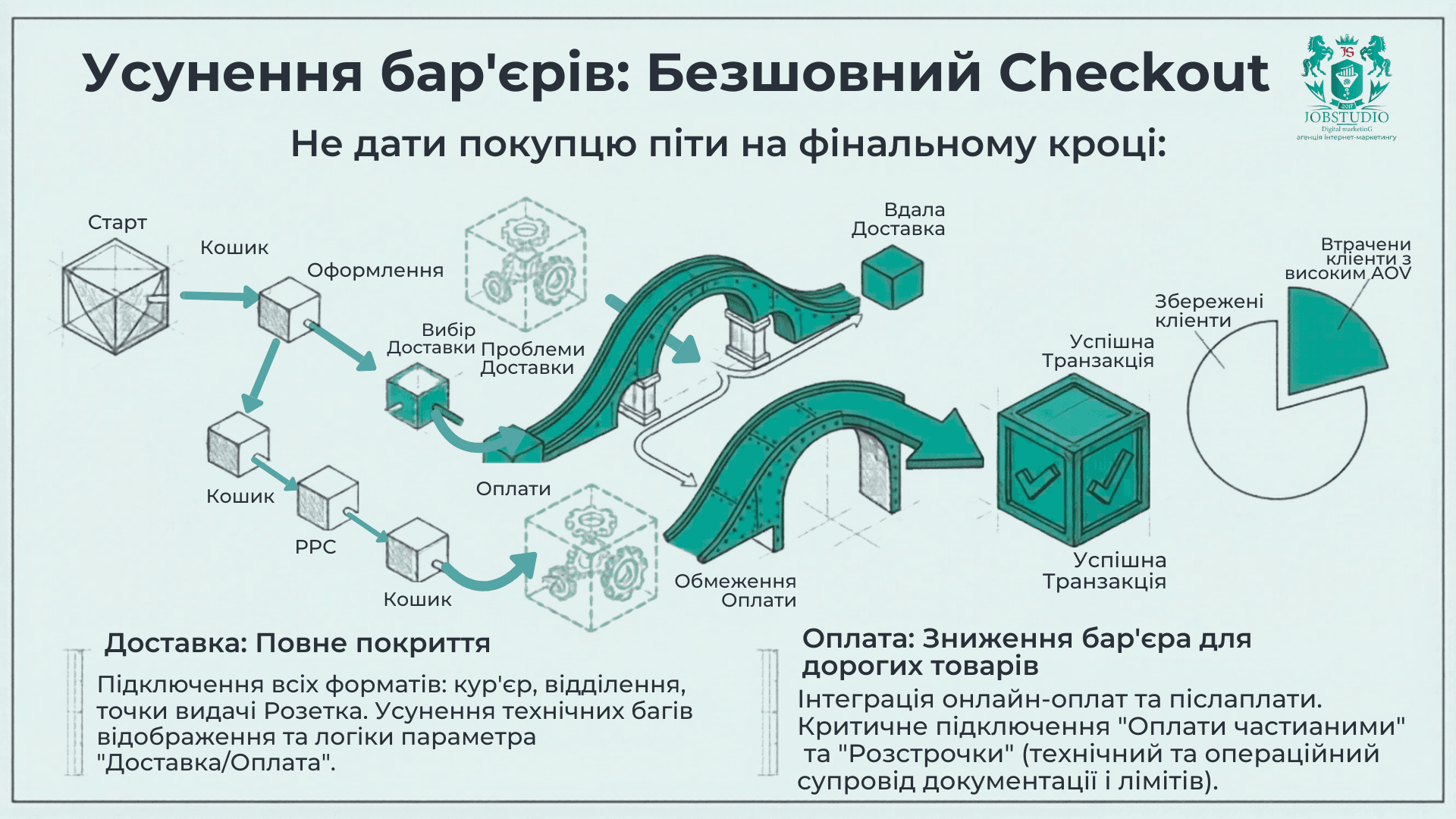Усунення перепон. Безшовний Checkout. Інфографіка