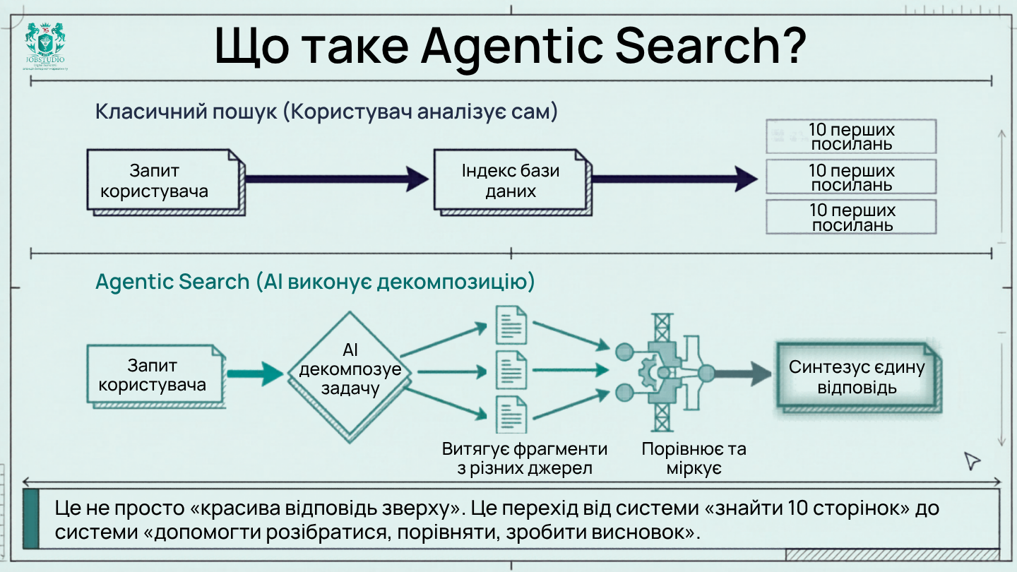 Що таке Agentic Search. Інфографіка