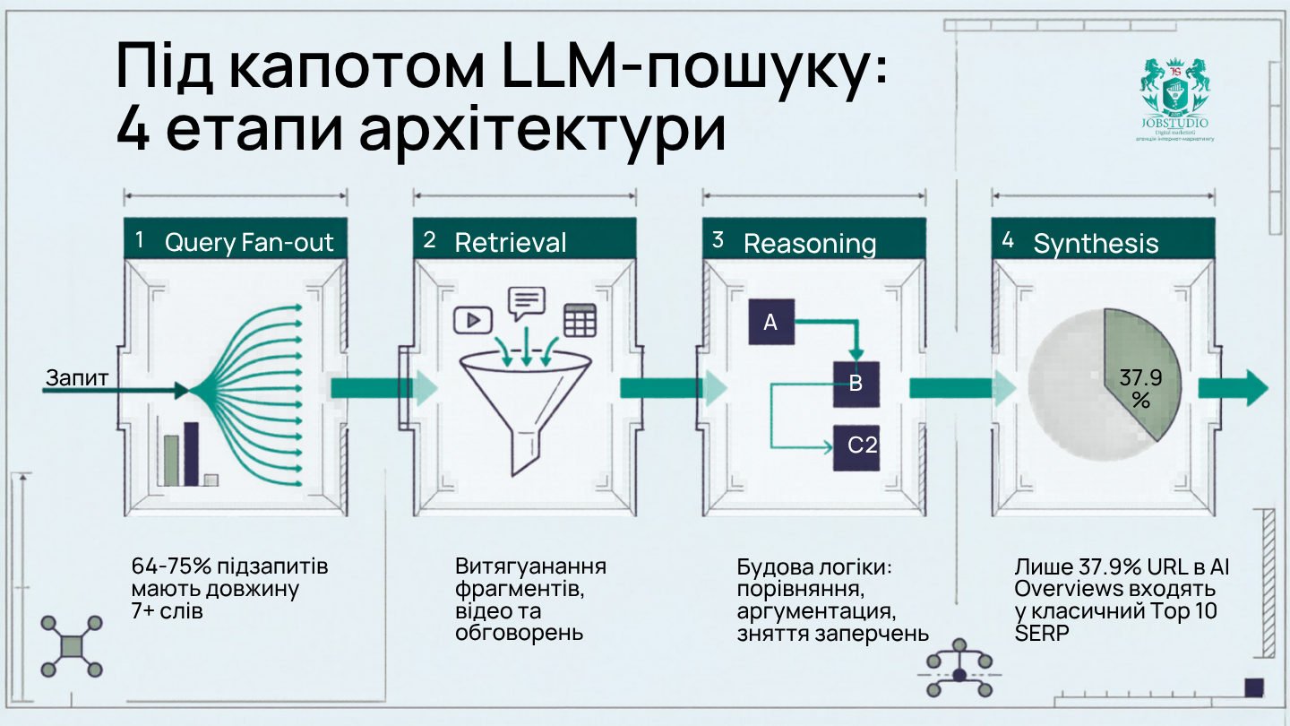 LLM-пошук: 4 етапи архітектури. Інфографіка.