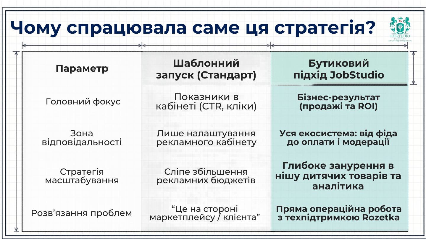 Структура, яка спрацювала. Таблиця