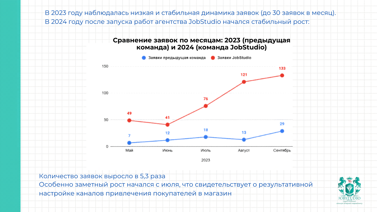 Динамика заявок