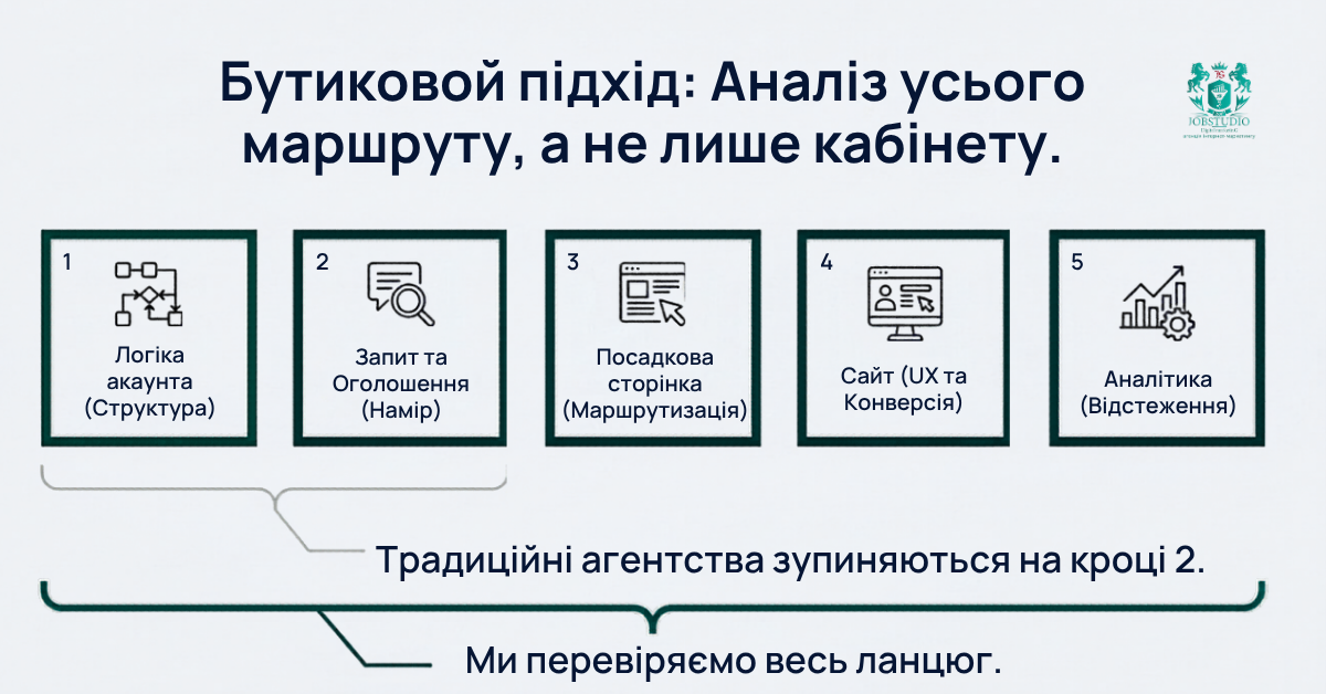 Аналіз усього маршруту, а не лише кабінету. Інфографіка
