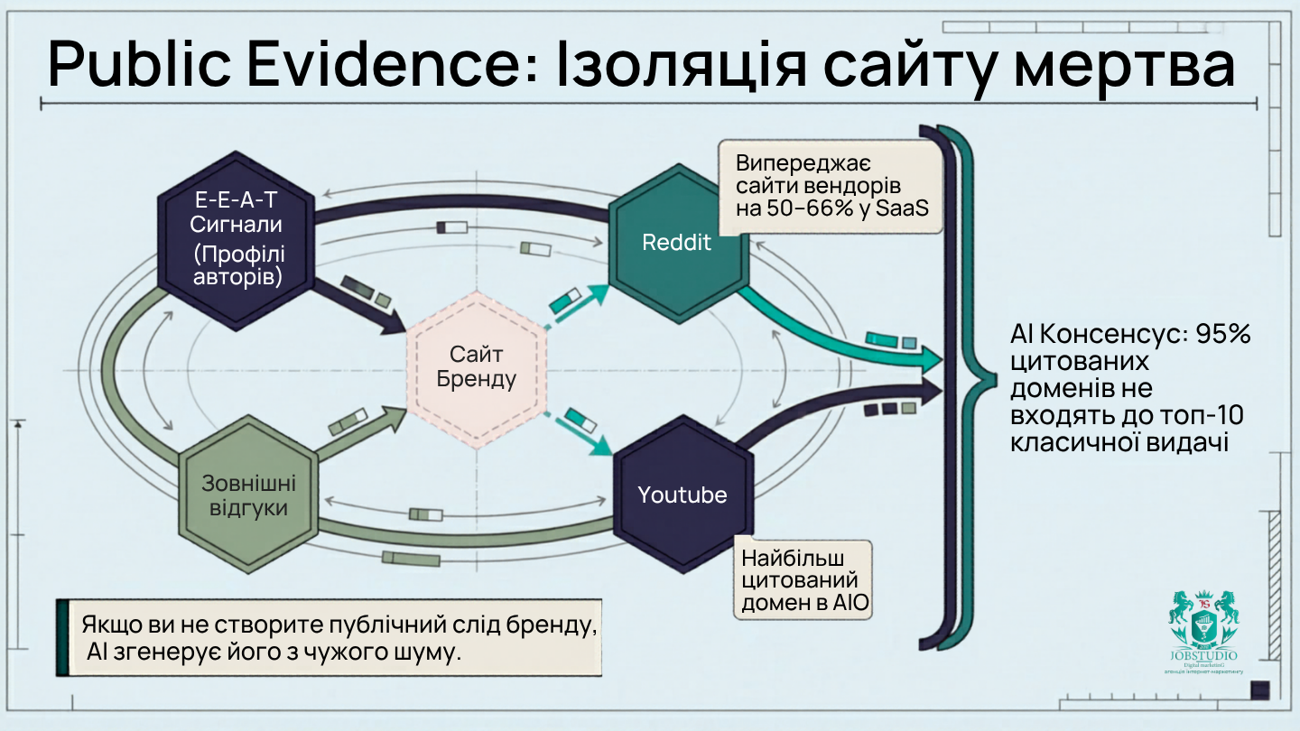 Public Evidence: Ізоляція сайту мертва. Інфографіка