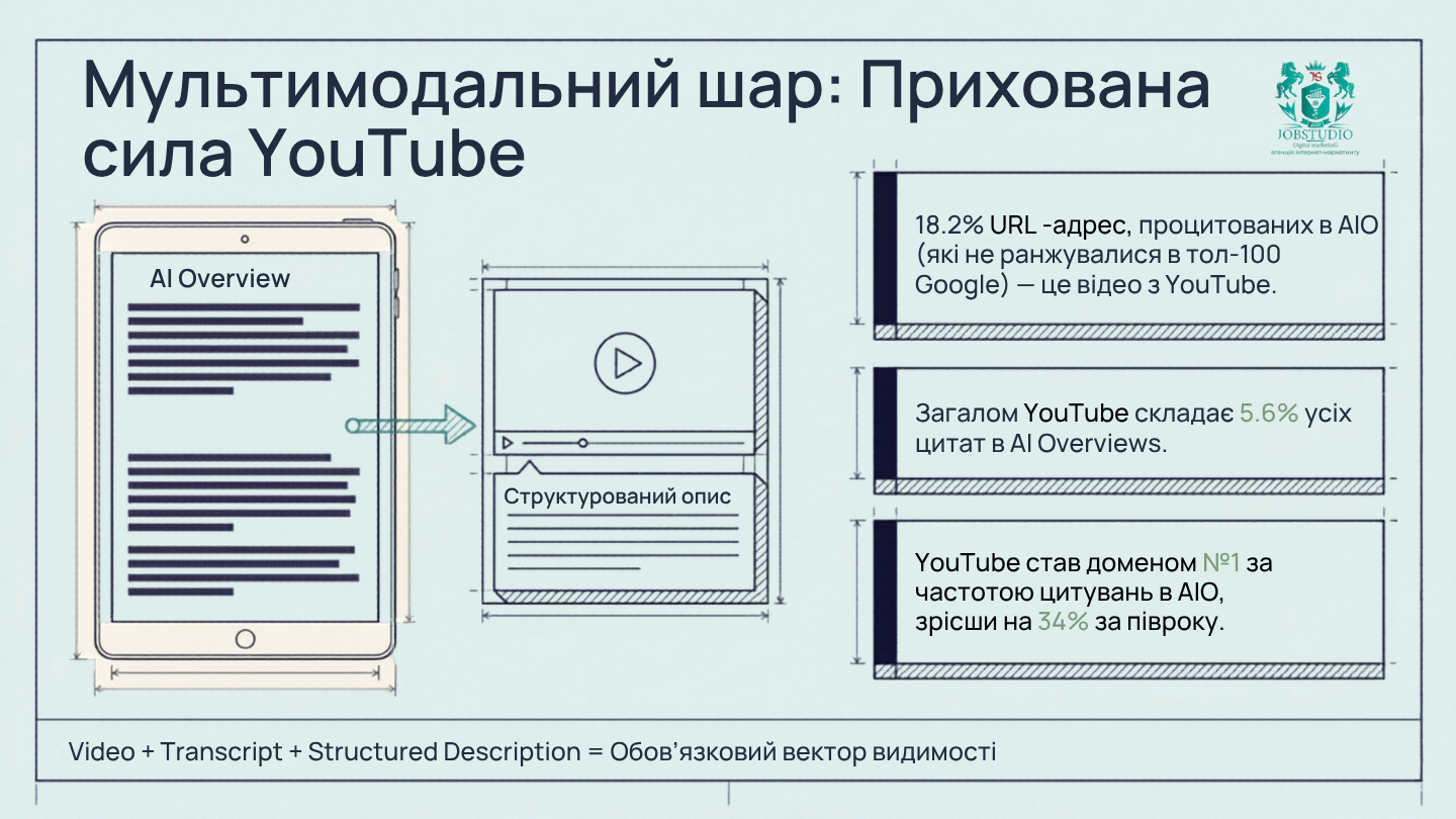 Мультімодальний шар: сила YouTube. Інфографіка