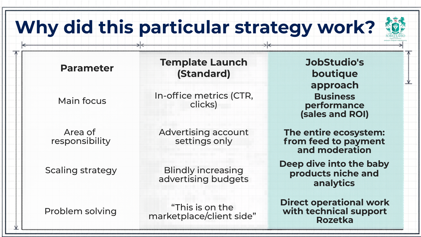 A structure that worked. Table
