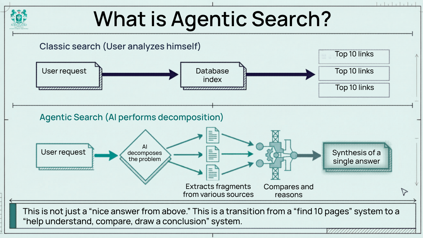 What Is Agentic Search? Infographic
