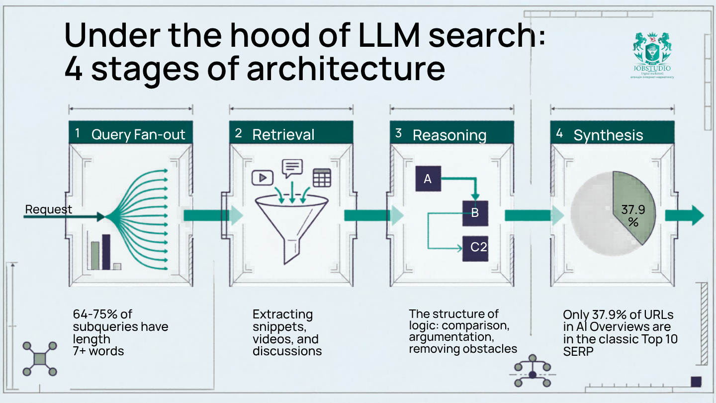 LLM Search: 4 Stages of Architecture. Infographic.