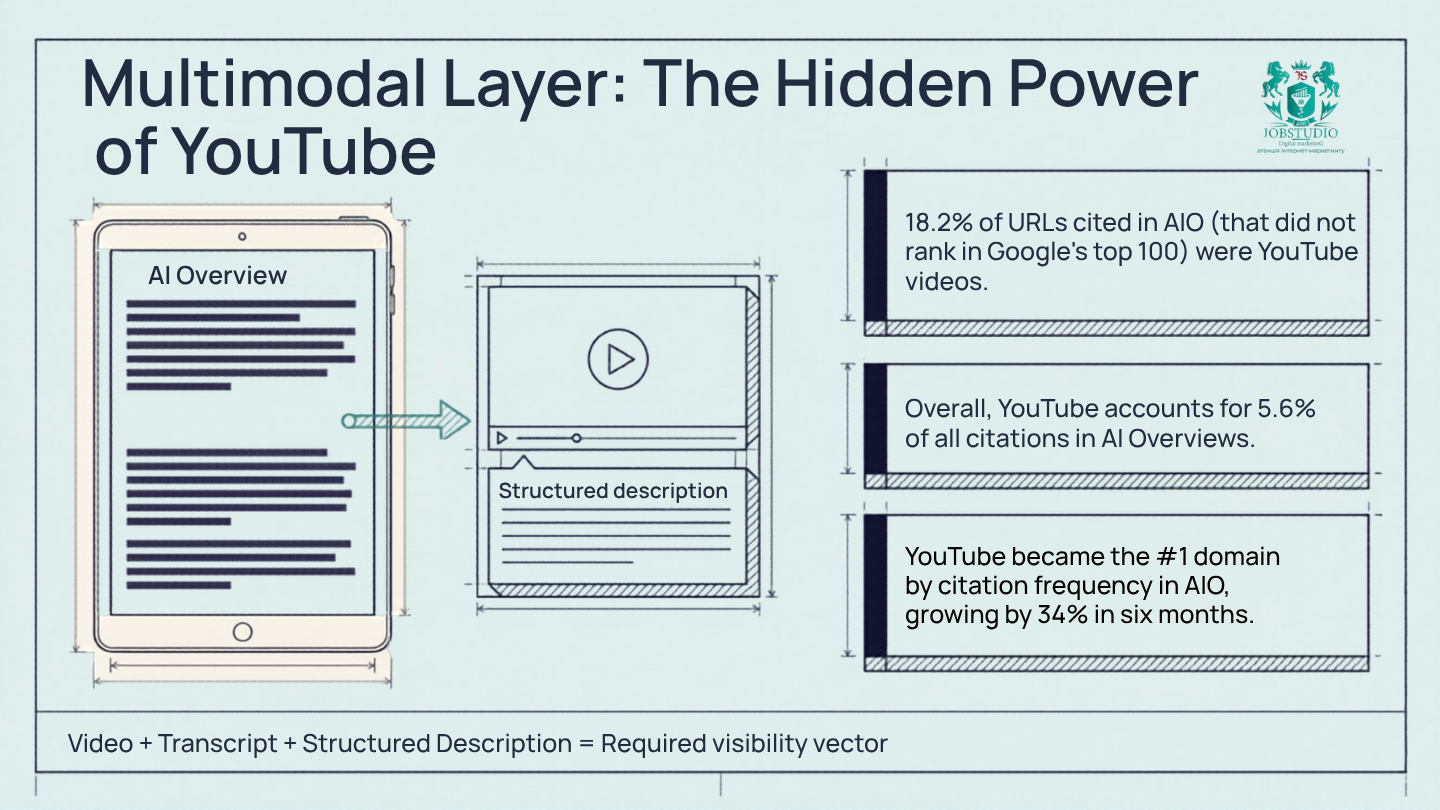 The Multimodal Layer: The Power of YouTube. Infographic