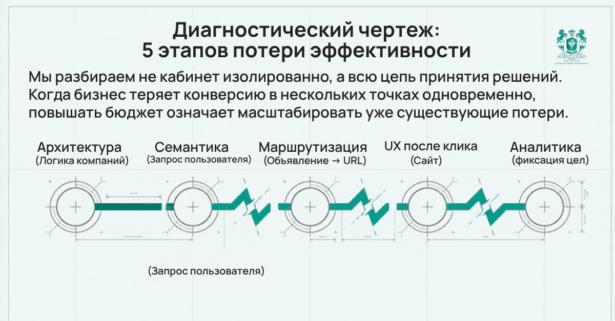 5 этапов потери эффективности. Инфографика