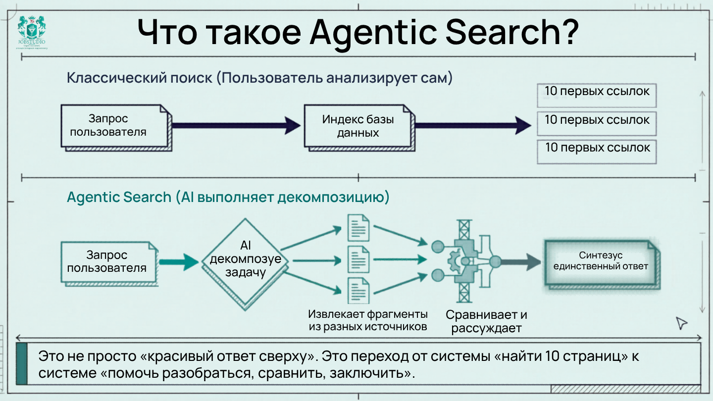 Что такое Agentic Search. Инфографика