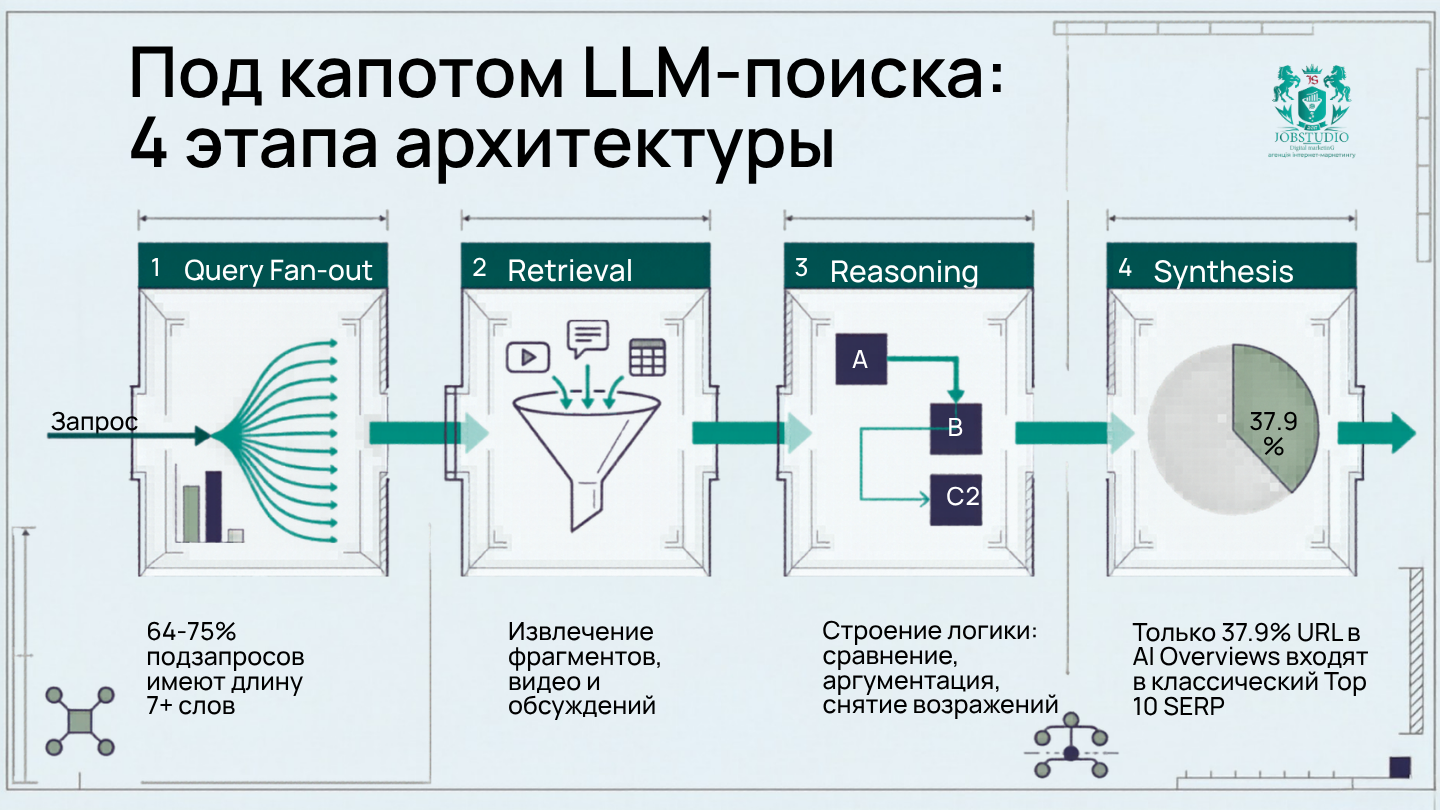 Поиск LLM: 4 этапа архитектуры. Инфографика.