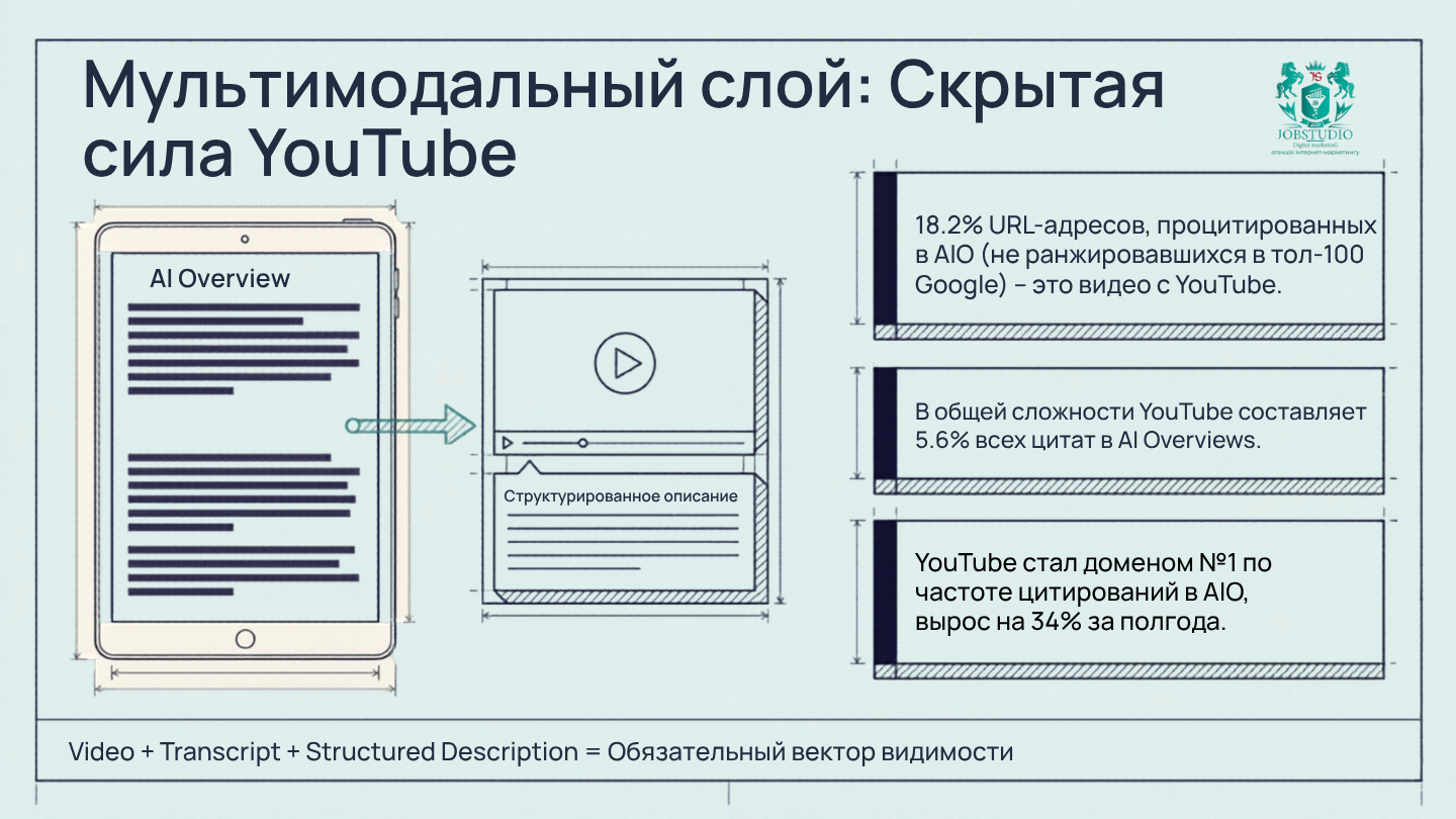 Мультимодальный слой: сила YouTube. Инфографика