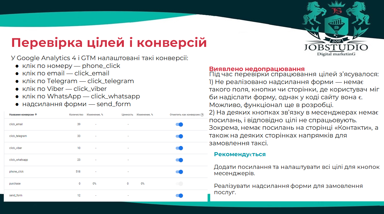 Перевірка цілей і конверсій. Звіт