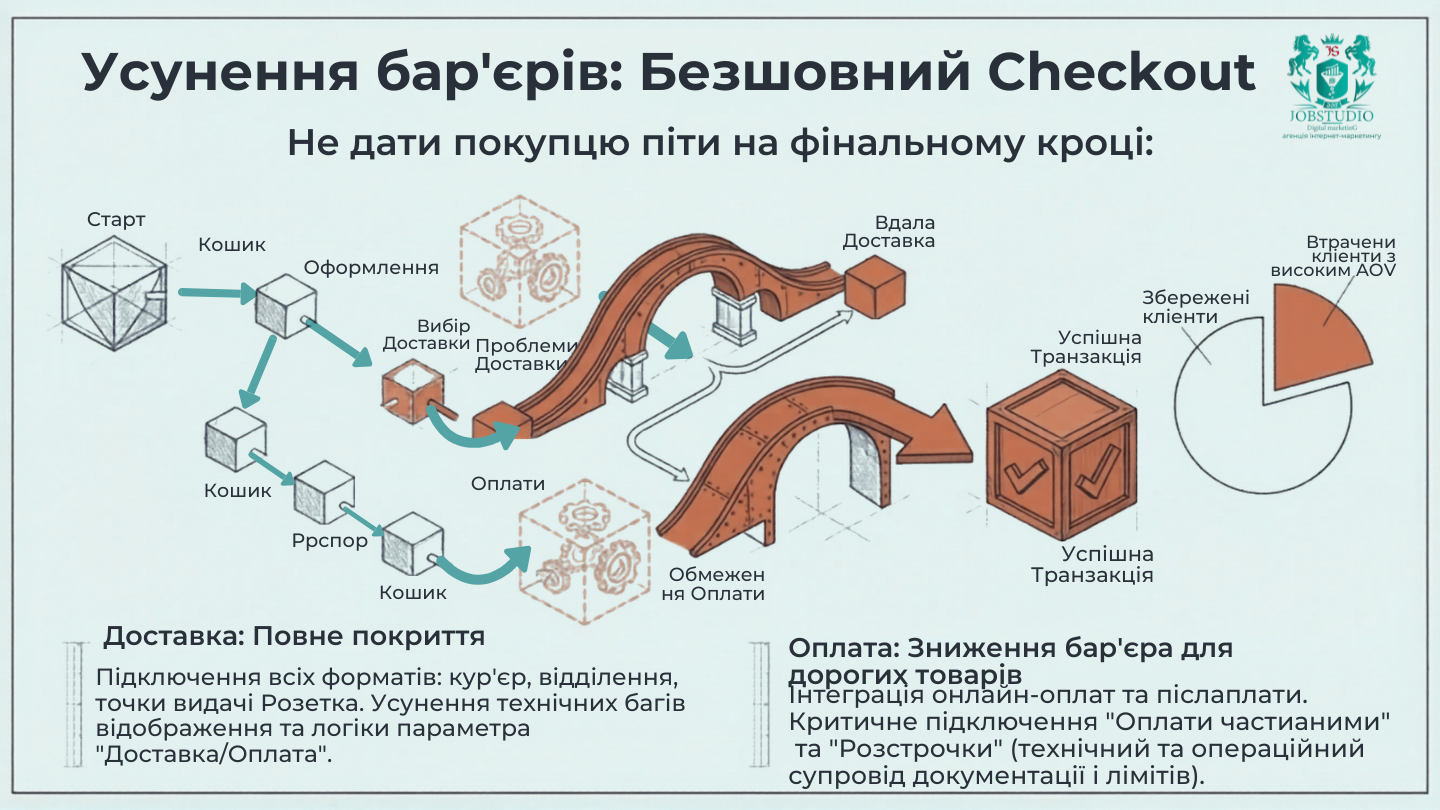 Усунення перепон. Безшовний Checkout. Інфографіка