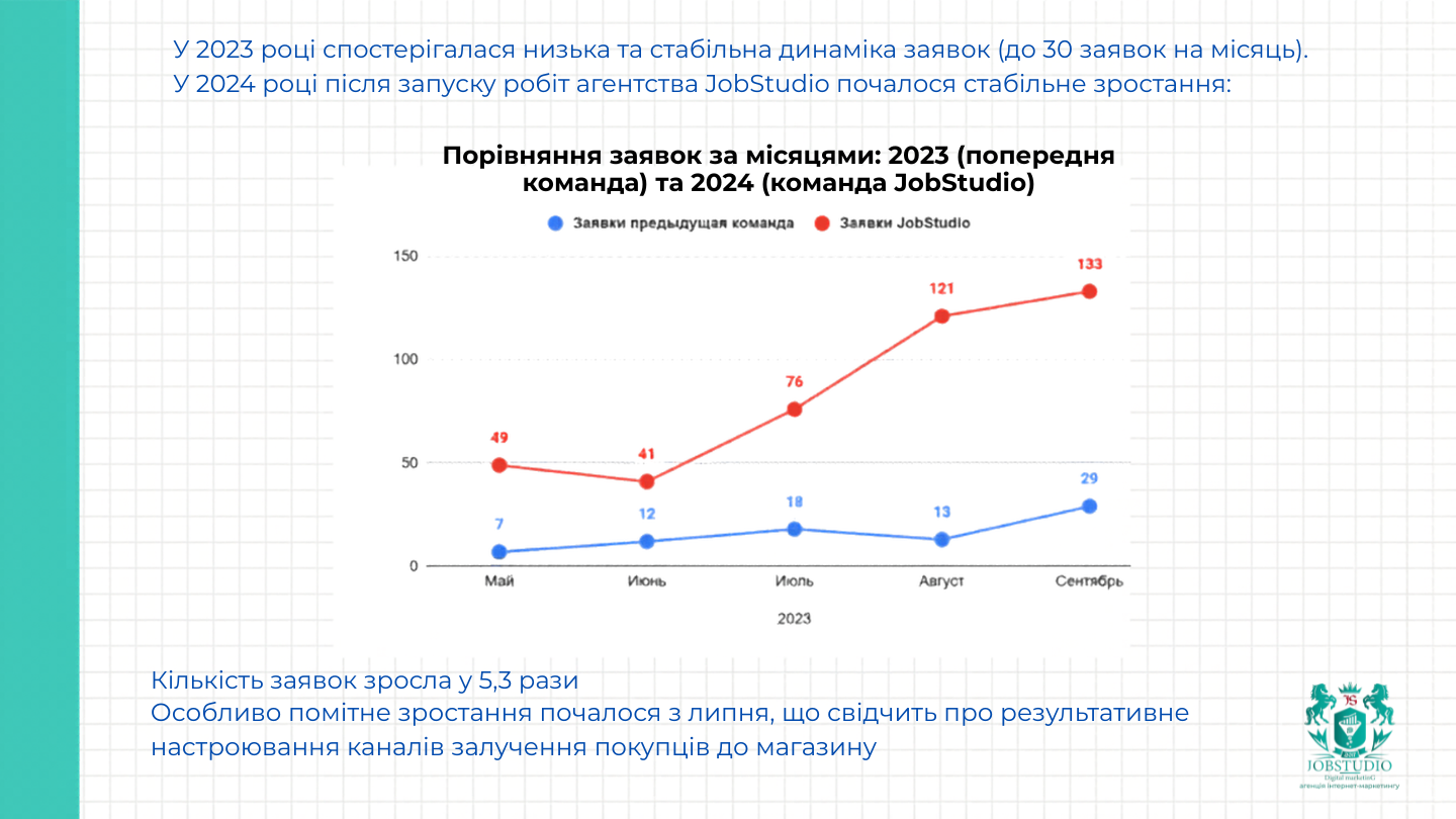 Динаміка заявок