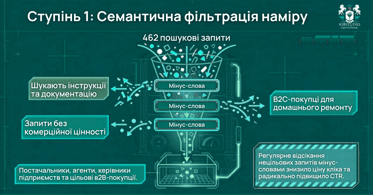Семантична фільтрація наміру