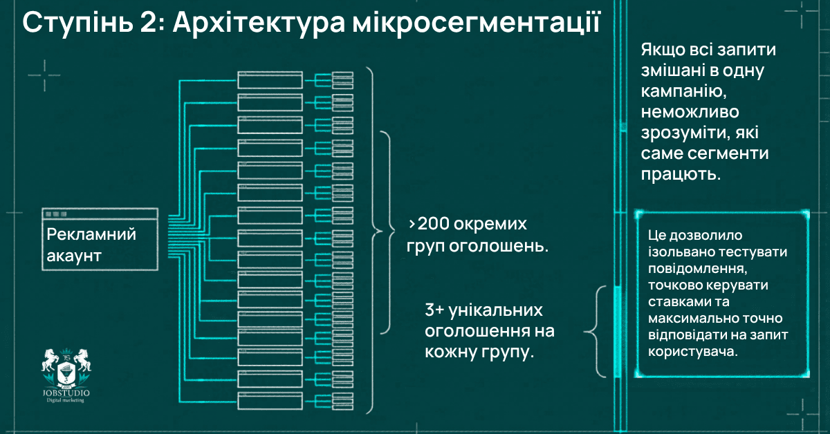 Архітектура мікросегментації