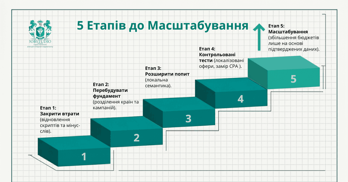 5 етапів до масштабування