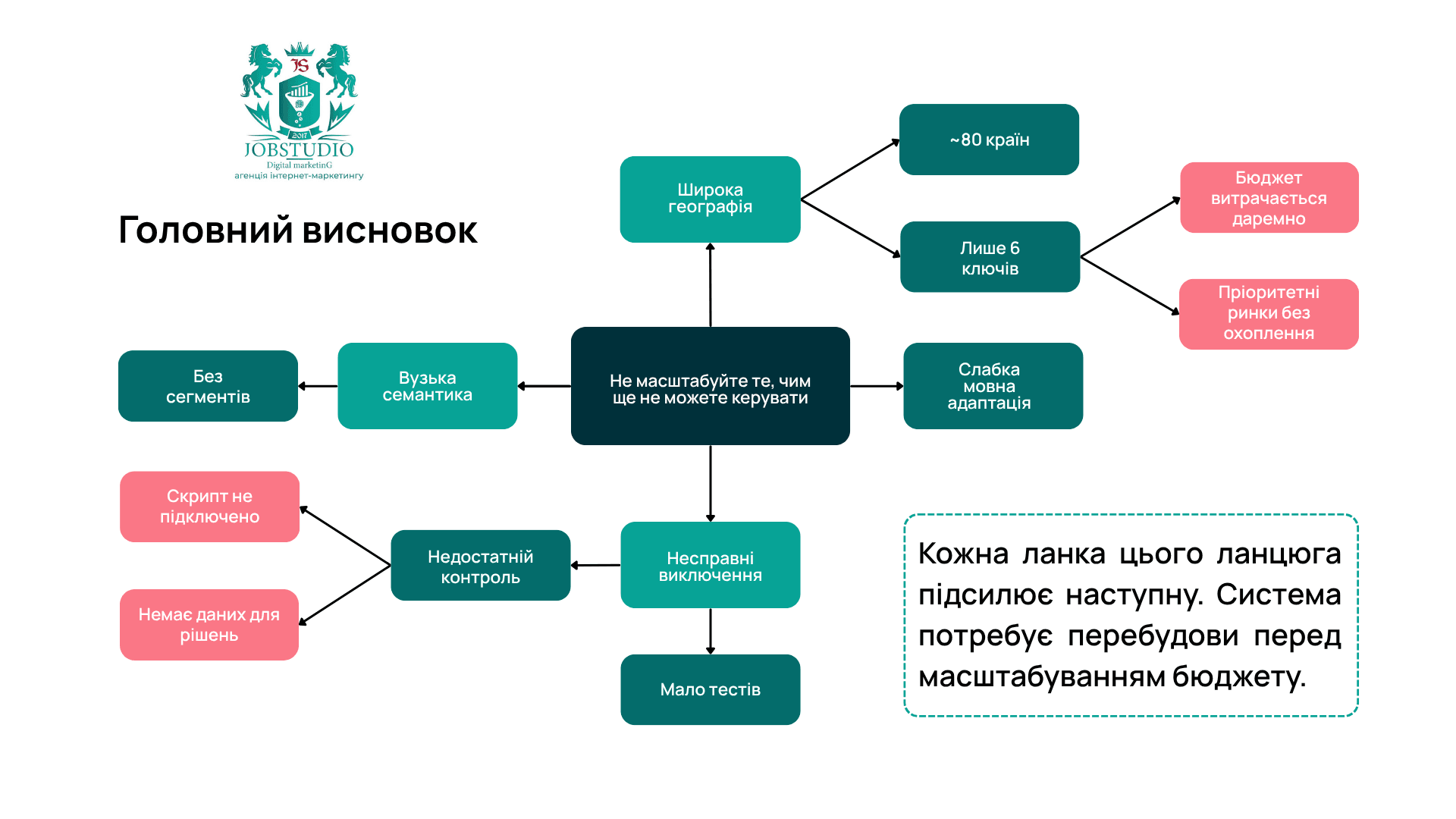 Головний висновок. Інфографіка