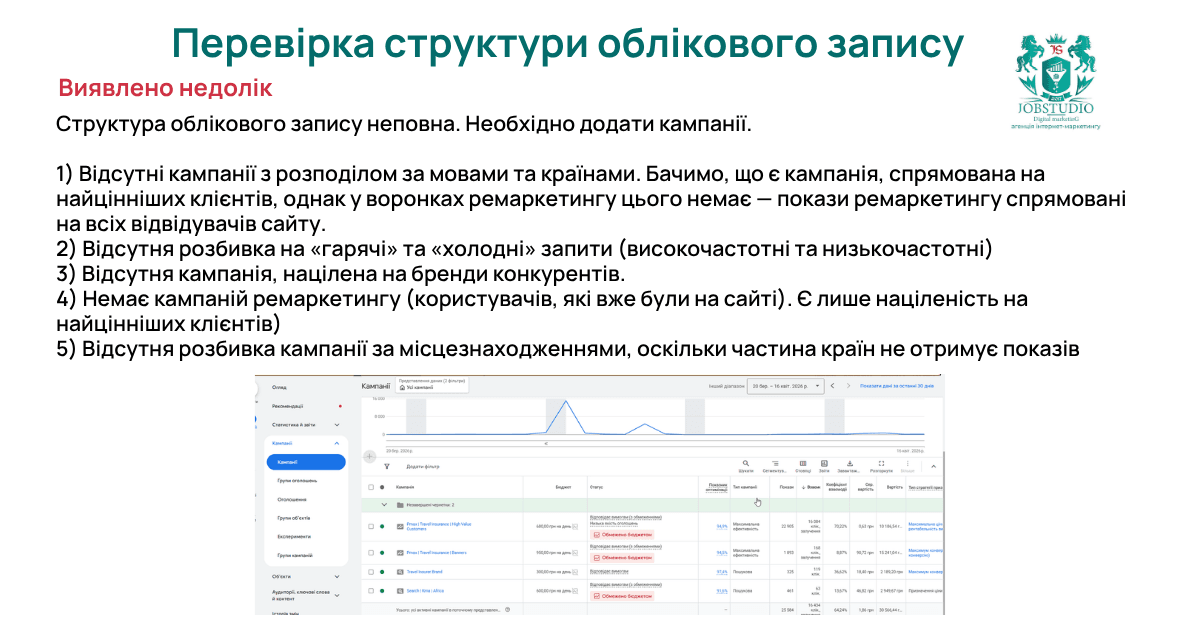 Перевірка структури облікового запису