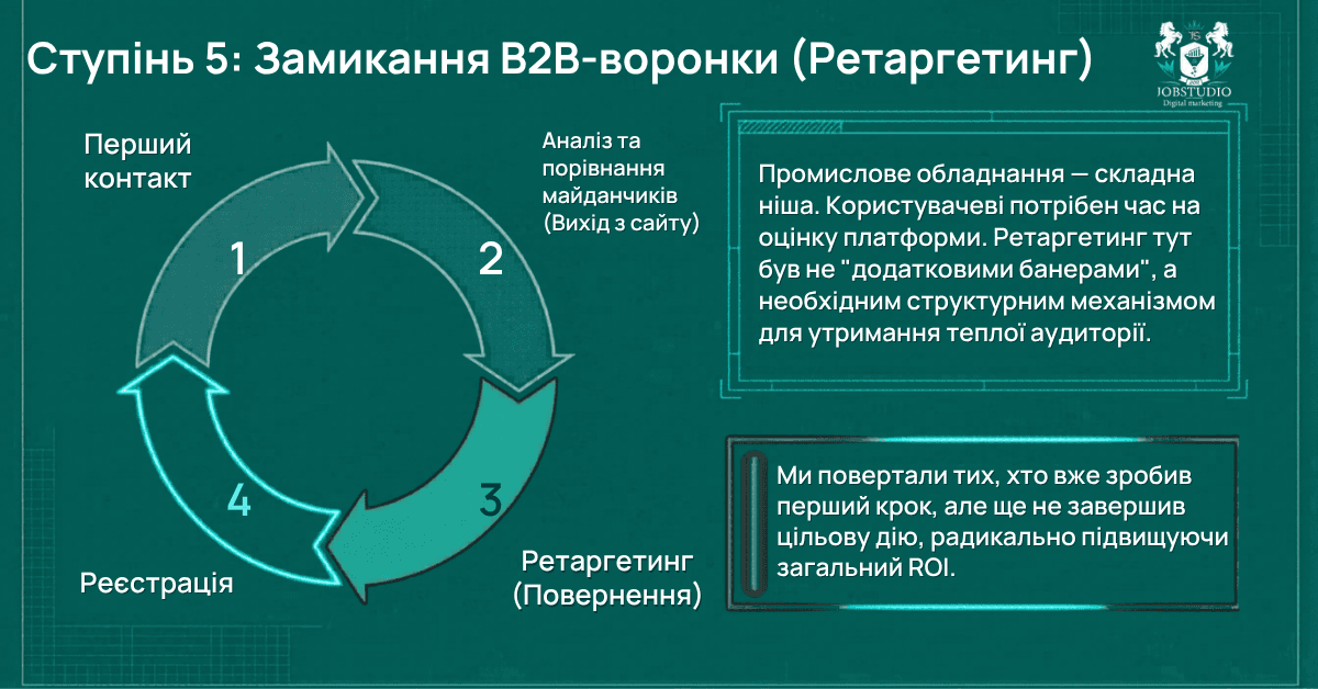 Замикання B2B-воронки