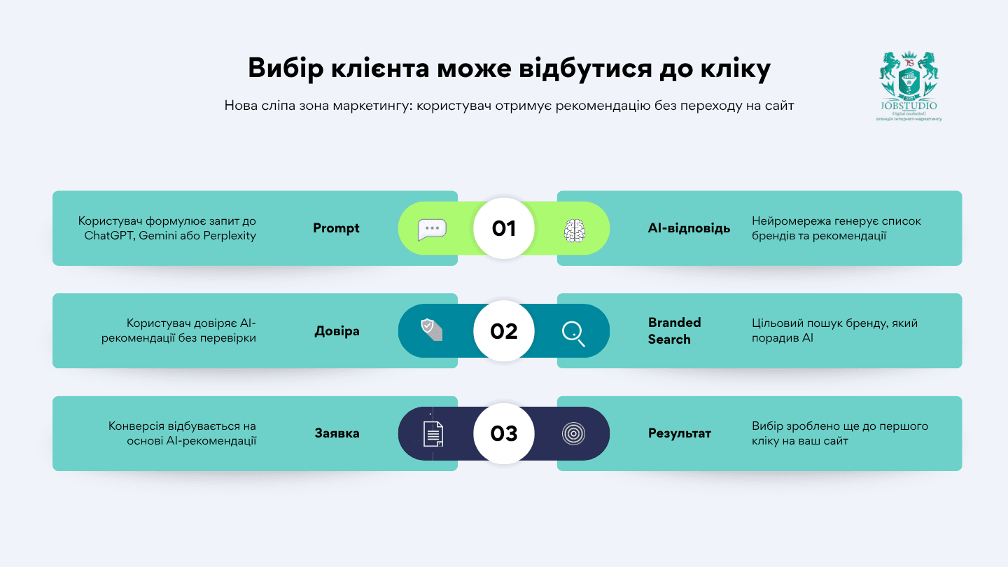 Вибір клієнт робить до кліку