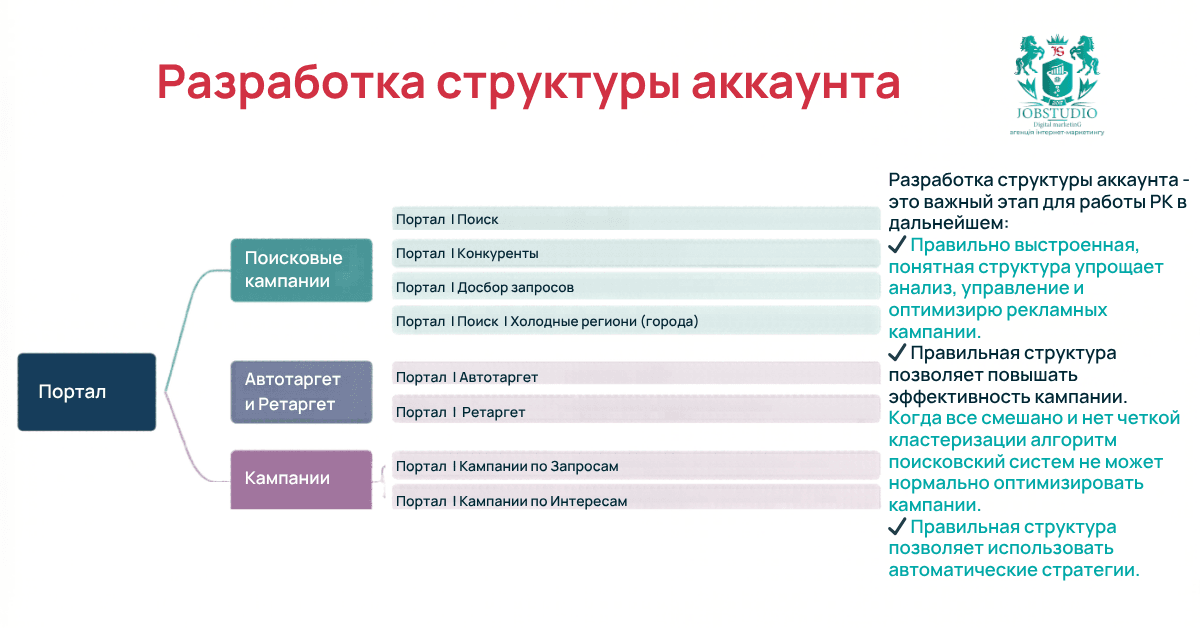 Разработка структуры учетной записи