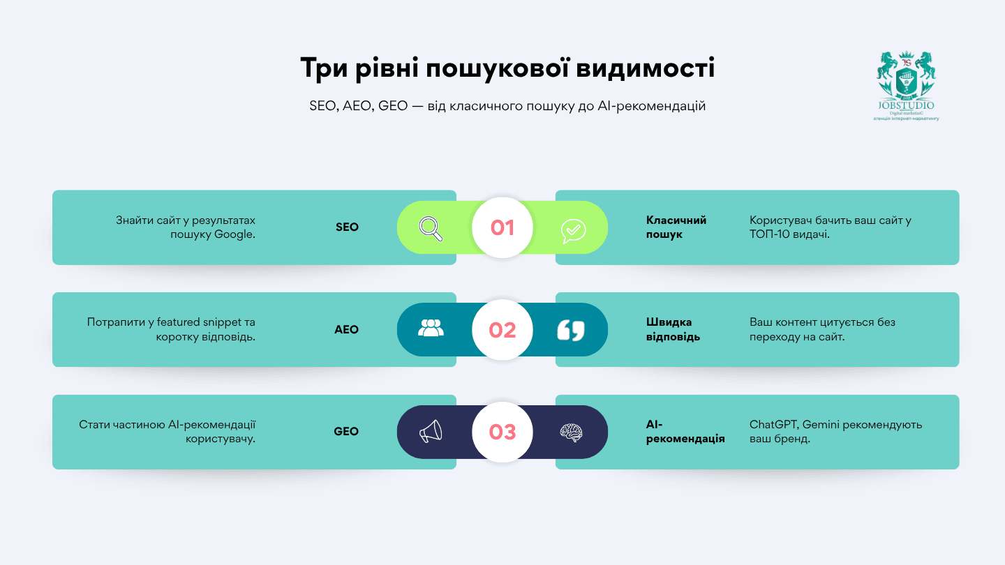 Три рівні пошукової видимості