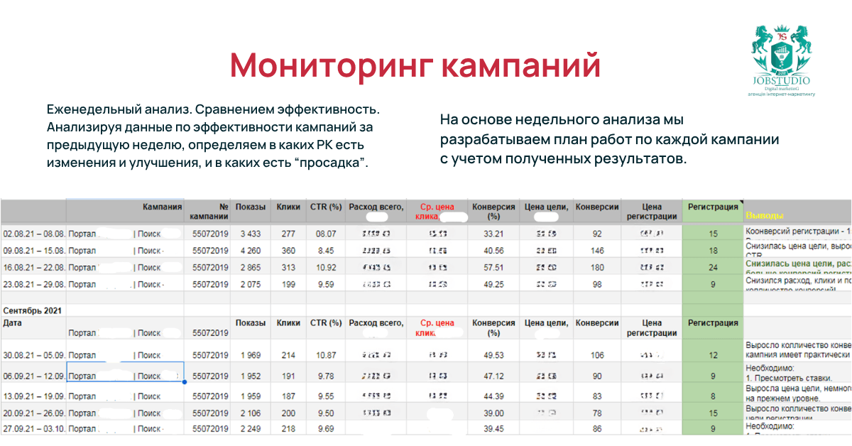 Мониторинг кампаний. Еженедельный анализ