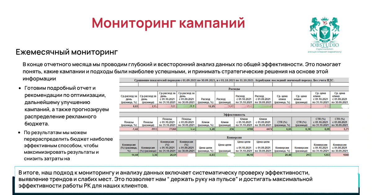 Мониторинг кампаний. Еженедельный анализ