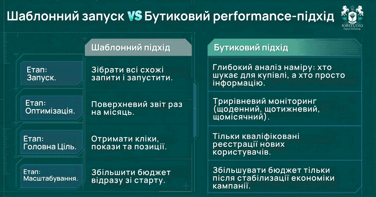 Наші принципові переваги над шаблонним запуском. Інфографіка