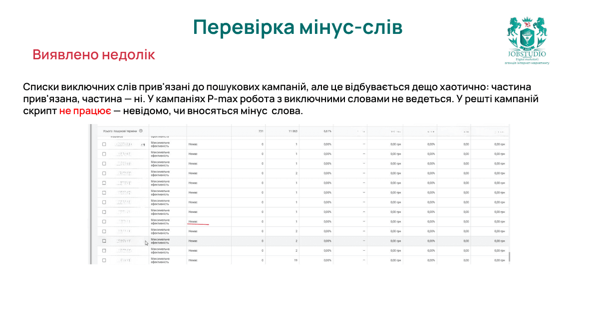 Списки мінус-слів закріплені до пошукових кампаній хаотично