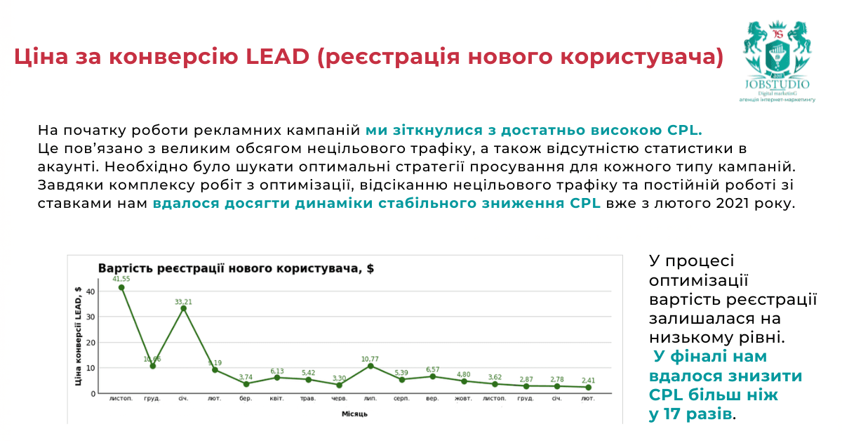 Ціна за конверсію LEAD