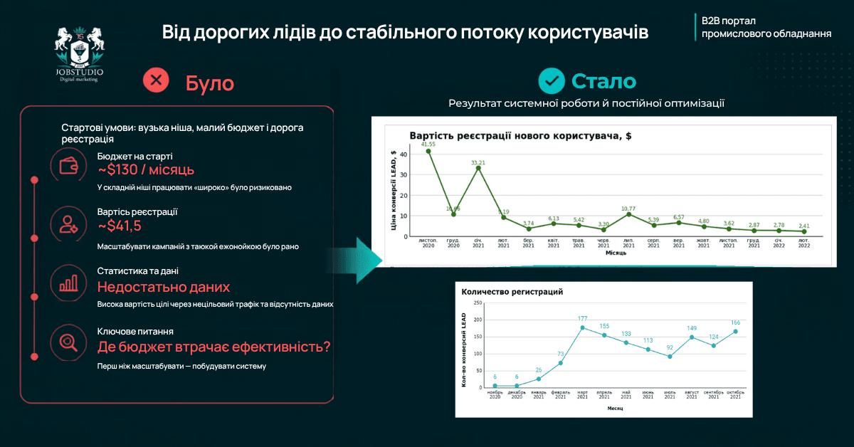 Було/ стало інфографіка. від збитків до стабільного потоку користувачів