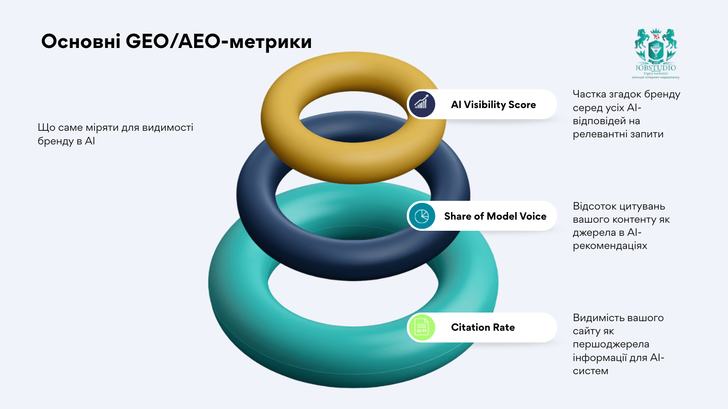 Основні GEO/AEO-метрики