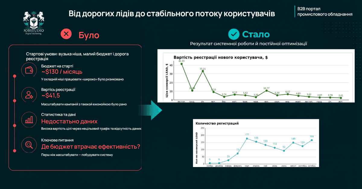 Було/ стало інфографіка. від збитків до стабільного потоку користувачів