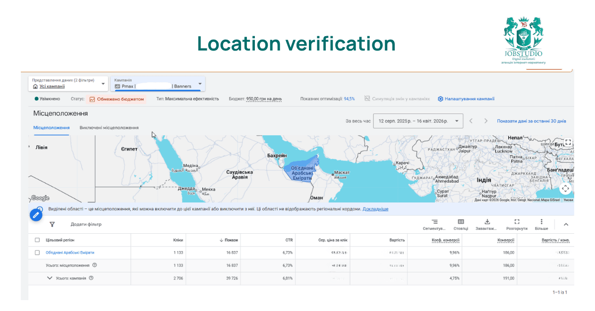 The Performance Max test was primarily running in the UAE at the same time