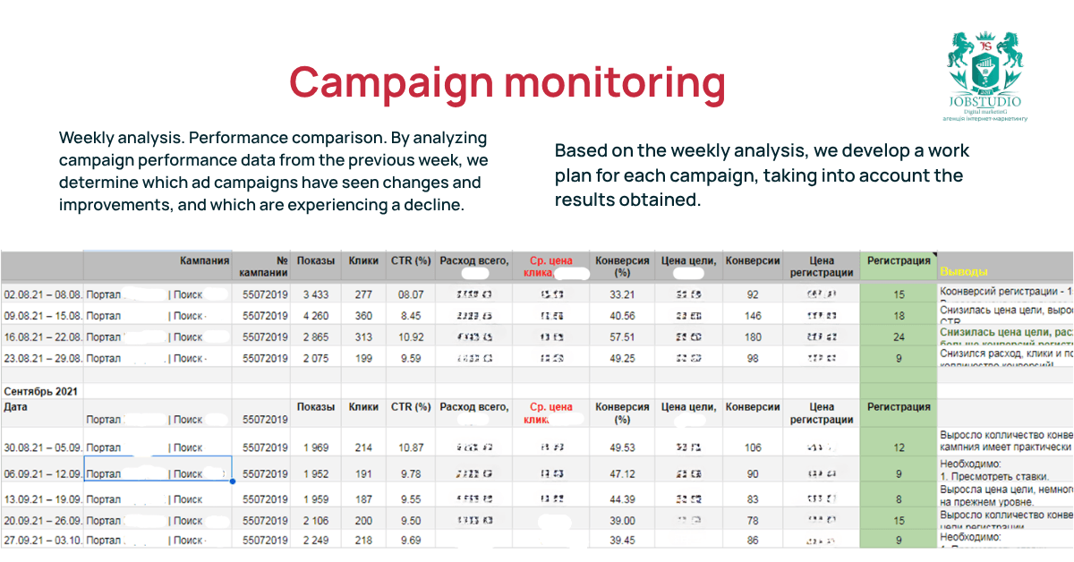 Campaign Monitoring. Weekly Analysis