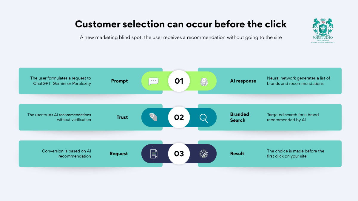 The customer makes their choice before clicking