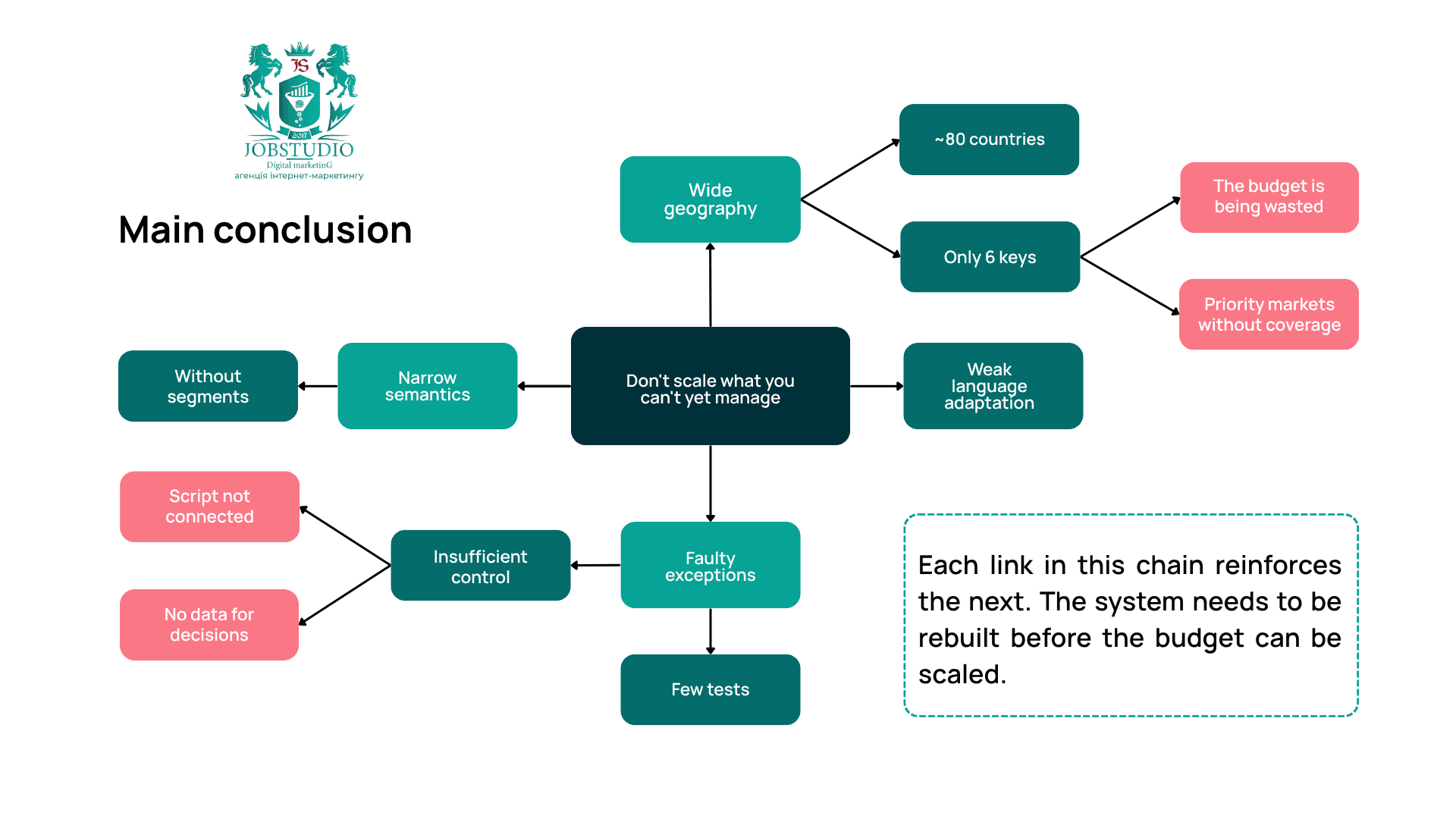 Key Conclusion. Infographic