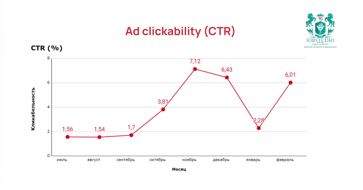 Ad click-through rate (CTR)