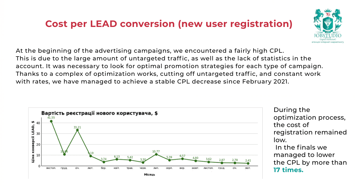 Cost per lead